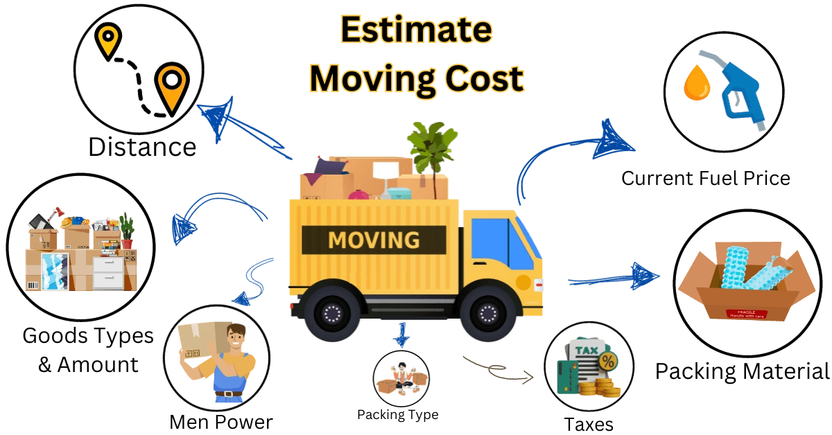 Packing Moving Estimate